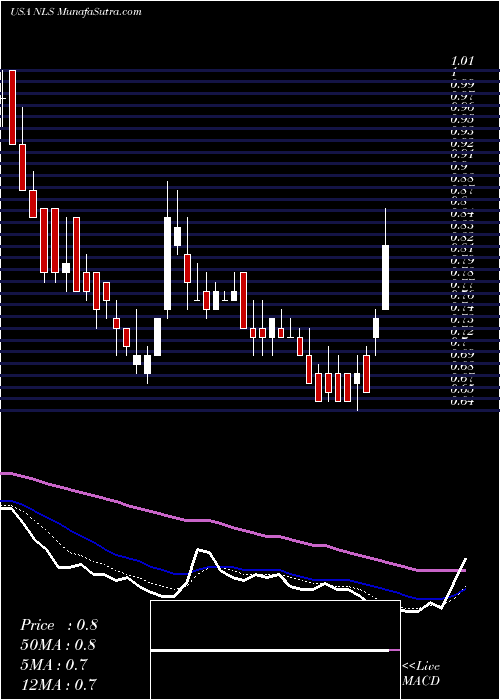  Daily chart NautilusGroup