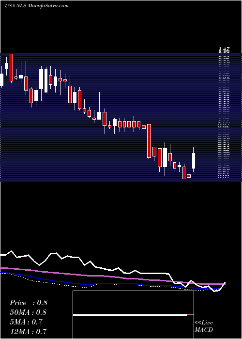  weekly chart NautilusGroup
