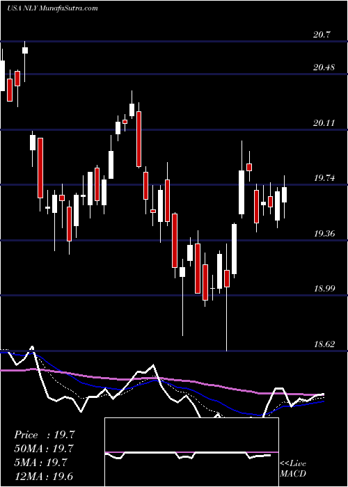  Daily chart AnnalyCapital