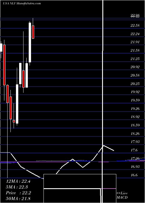  monthly chart AnnalyCapital
