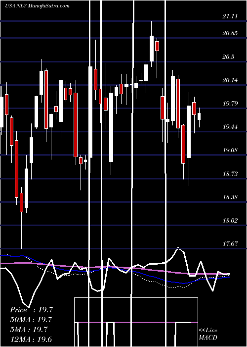  weekly chart AnnalyCapital