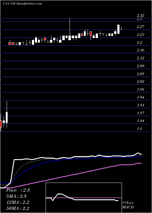  Daily chart NaviosMaritime