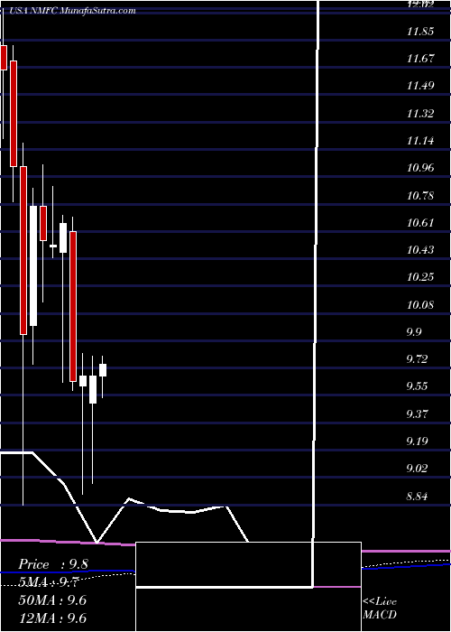  monthly chart NewMountain