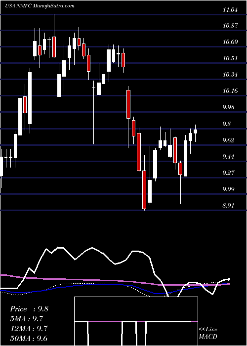  weekly chart NewMountain