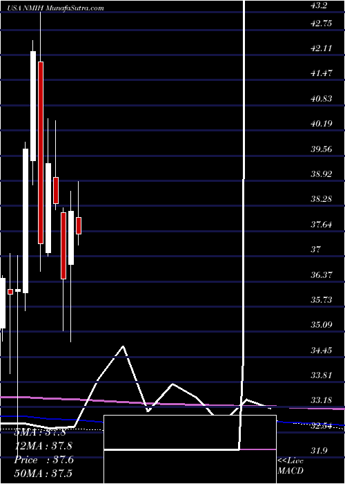  monthly chart NmiHoldings
