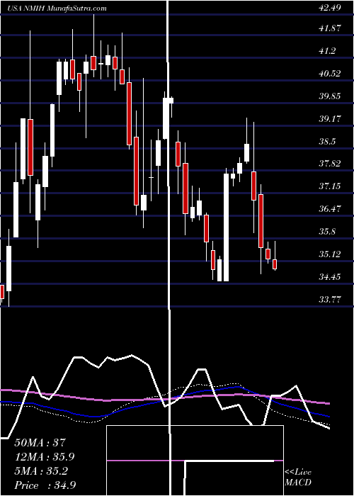  weekly chart NmiHoldings