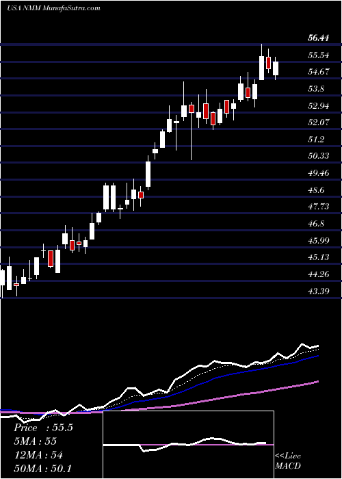  Daily chart Navios Maritime Partners LP