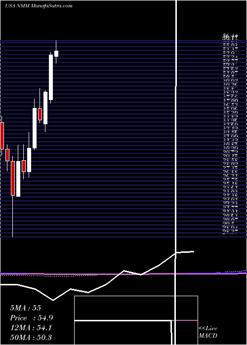  monthly chart NaviosMaritime