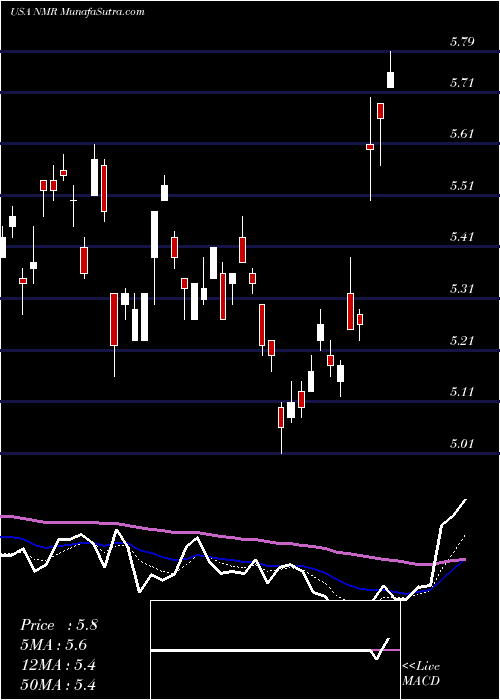  Daily chart NomuraHoldings