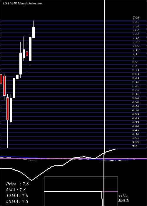  monthly chart NomuraHoldings