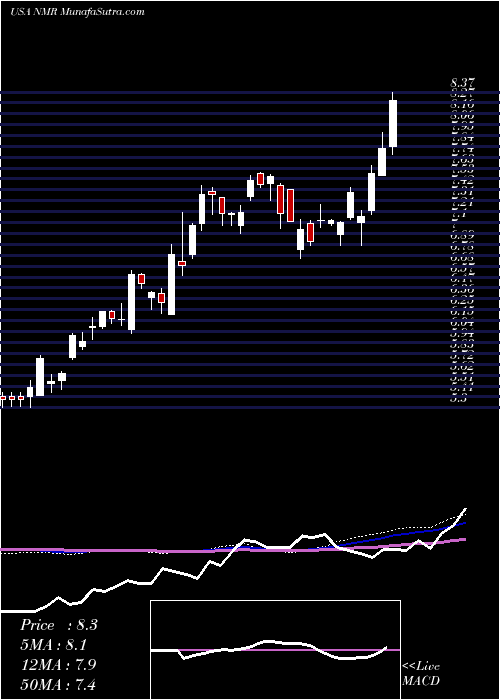  weekly chart NomuraHoldings