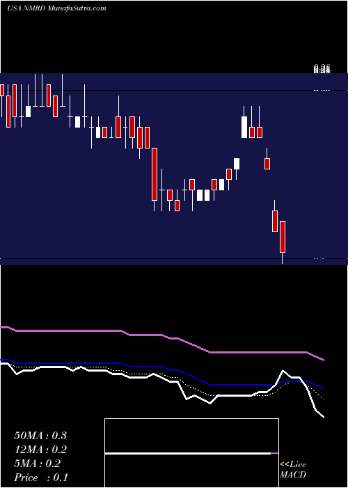  Daily chart NemauraMedical