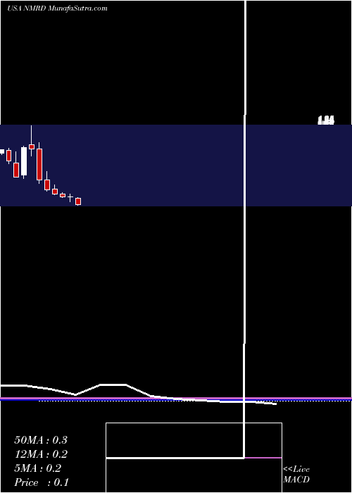  monthly chart NemauraMedical