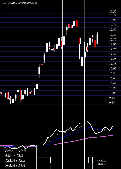  Daily chart NewmarkGroup