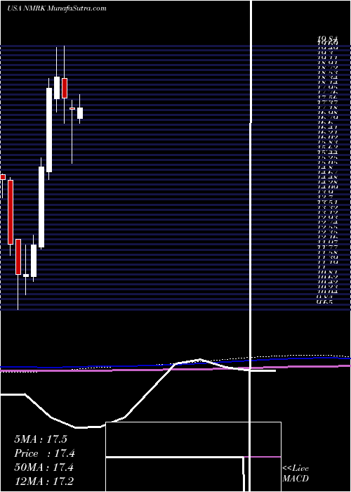  monthly chart NewmarkGroup