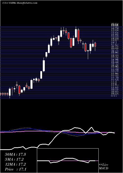  weekly chart NewmarkGroup