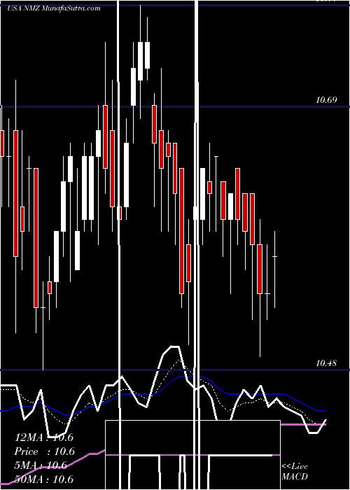  Daily chart Nuveen Municipal High Income Opportunity Fund
