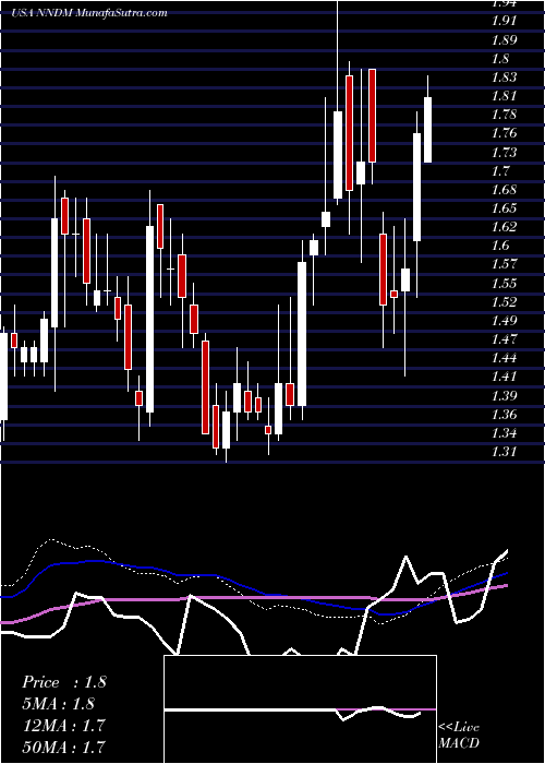  weekly chart NanoDimension