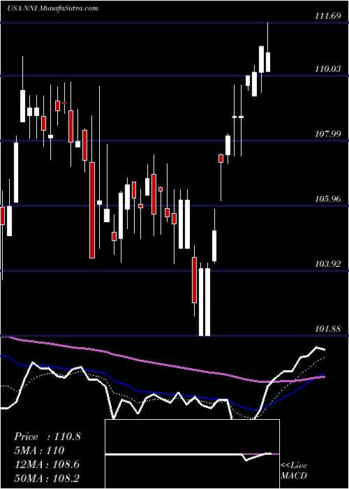  Daily chart Nelnet, Inc.