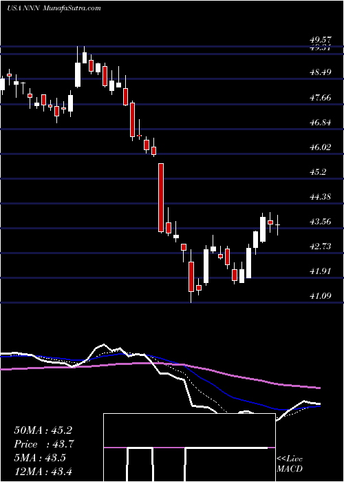  Daily chart NationalRetail