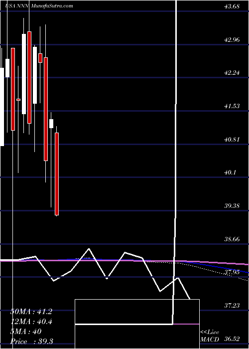  monthly chart NationalRetail