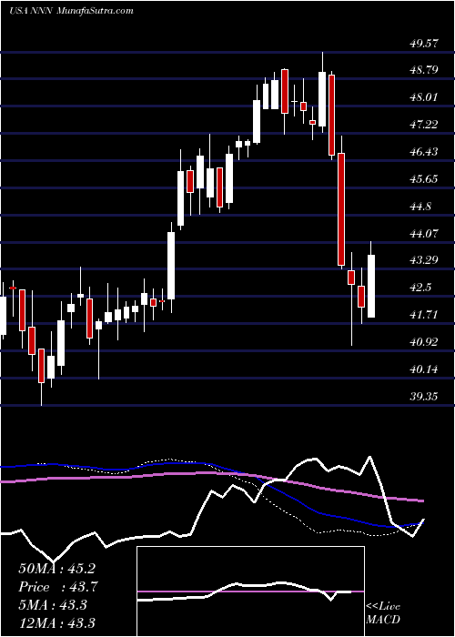  weekly chart NationalRetail