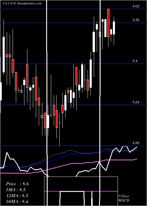  weekly chart NuveenNew