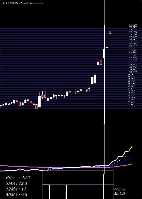  Daily chart NoahHoldings