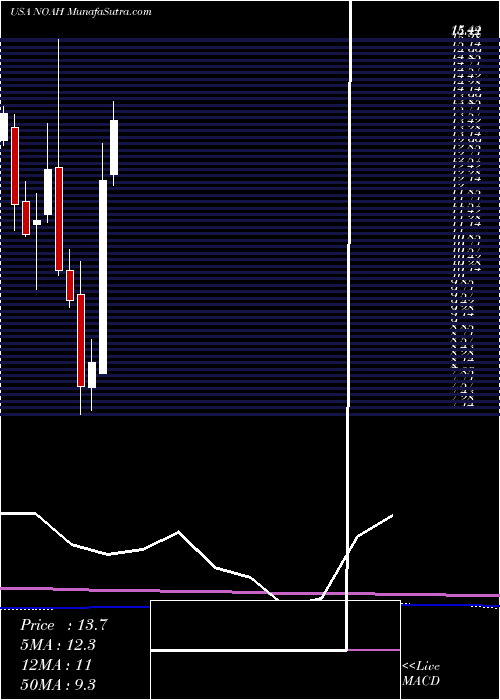  monthly chart NoahHoldings