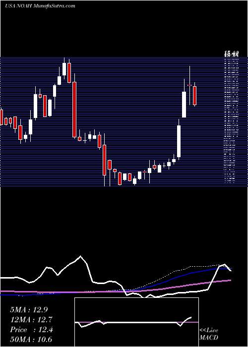  weekly chart NoahHoldings