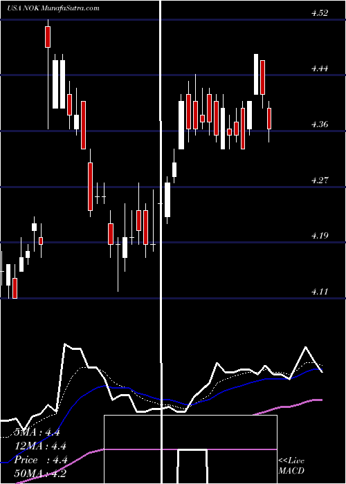  Daily chart Nokia Corporation