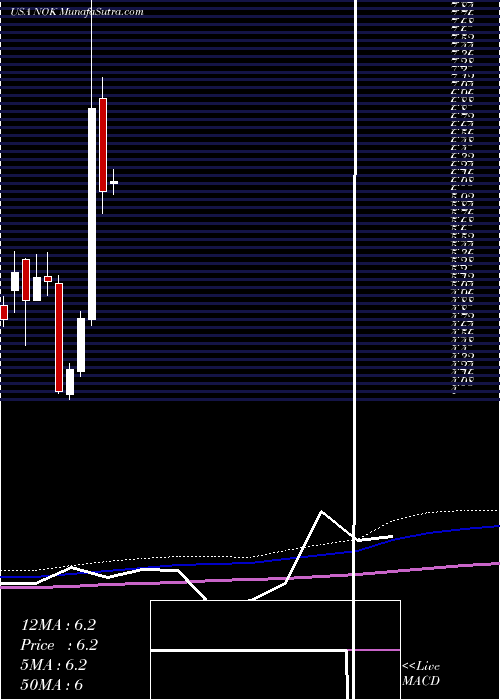  monthly chart NokiaCorporation