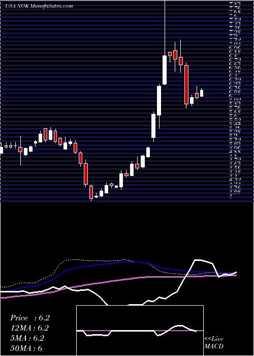  weekly chart NokiaCorporation