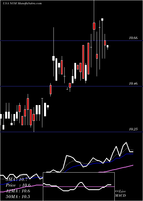  Daily chart NuveenMissouri