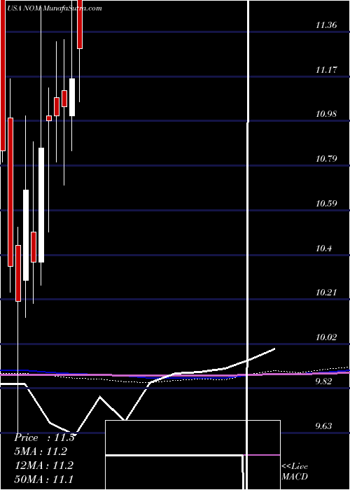  monthly chart NuveenMissouri