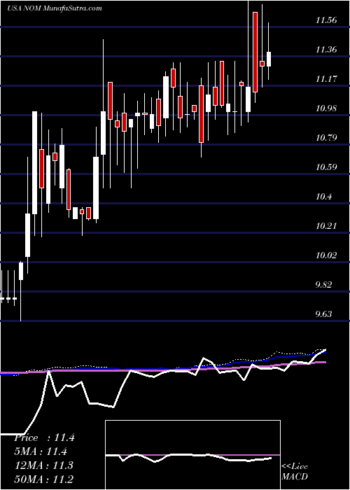  weekly chart NuveenMissouri