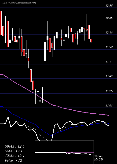  Daily chart Nomad Foods Limited