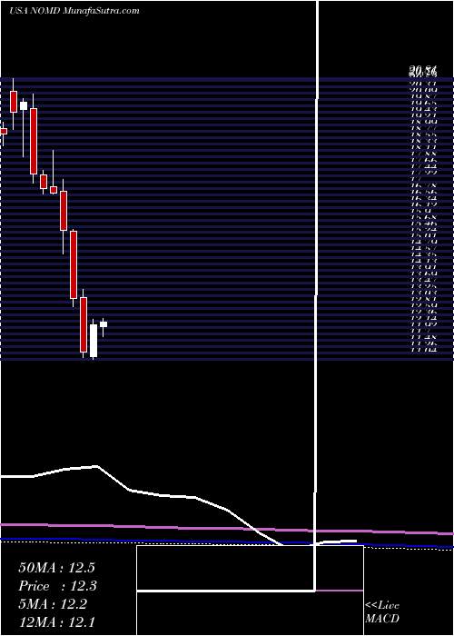 monthly chart NomadFoods