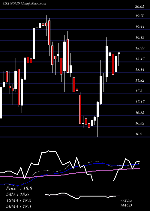  weekly chart NomadFoods