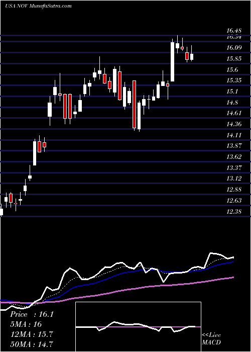  Daily chart National Oilwell Varco, Inc.