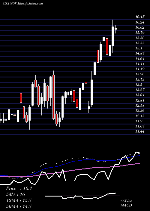  weekly chart NationalOilwell
