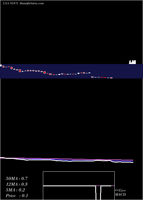  Daily chart NovanInc