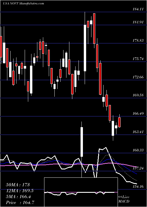  Daily chart NovantaInc