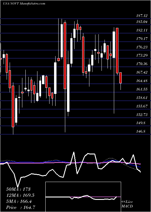  weekly chart NovantaInc