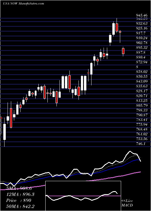  Daily chart ServiceNow, Inc.