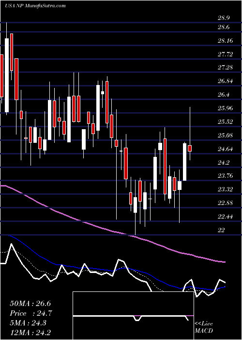  Daily chart Neenah, Inc.