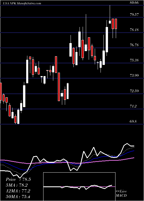  Daily chart NationalPresto