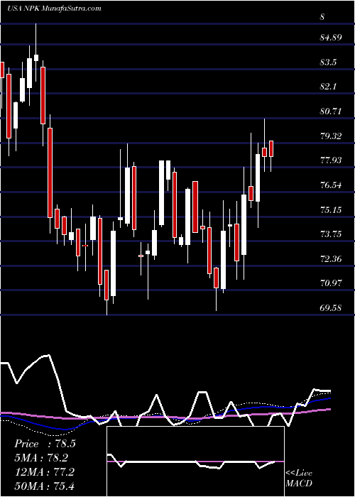  weekly chart NationalPresto