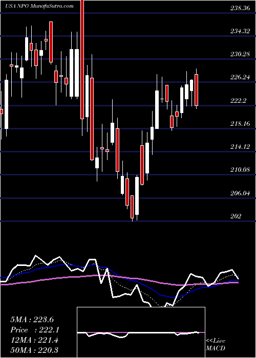  Daily chart EnproIndustries