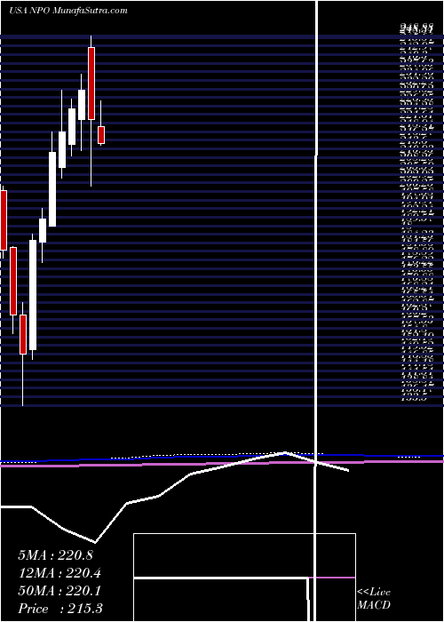  monthly chart EnproIndustries